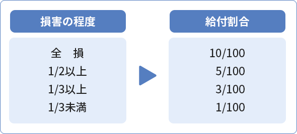 損害の程度と給付割合の図