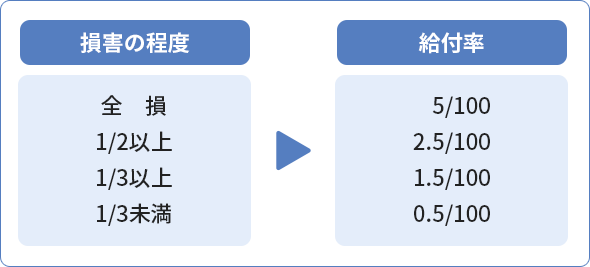 損害の程度と給付率の図